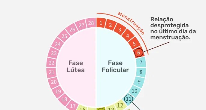 Gravidez durante a menstruação é rara, mas possível, apontam especialistas - Imagem do artigo